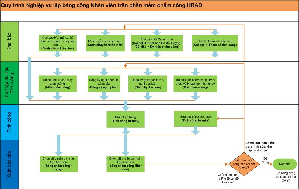 Quy Trình Lập Bảng Chấm Công Nhân Viên Trên Phần Mềm HRAD Enterprise