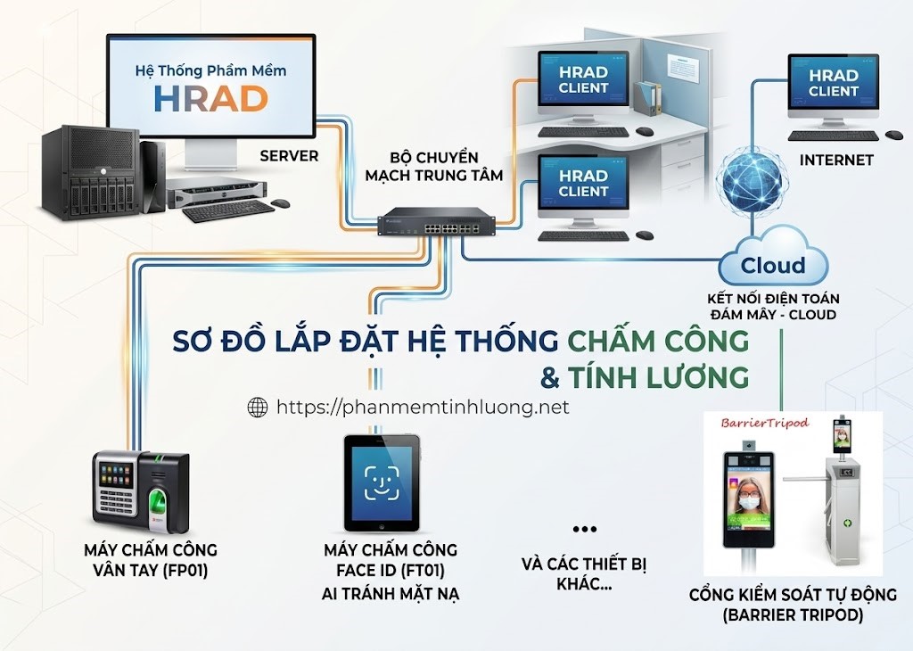 Sơ đồ kết nối Hệ thống của phần mềm tính lương Hrad Enterprise
